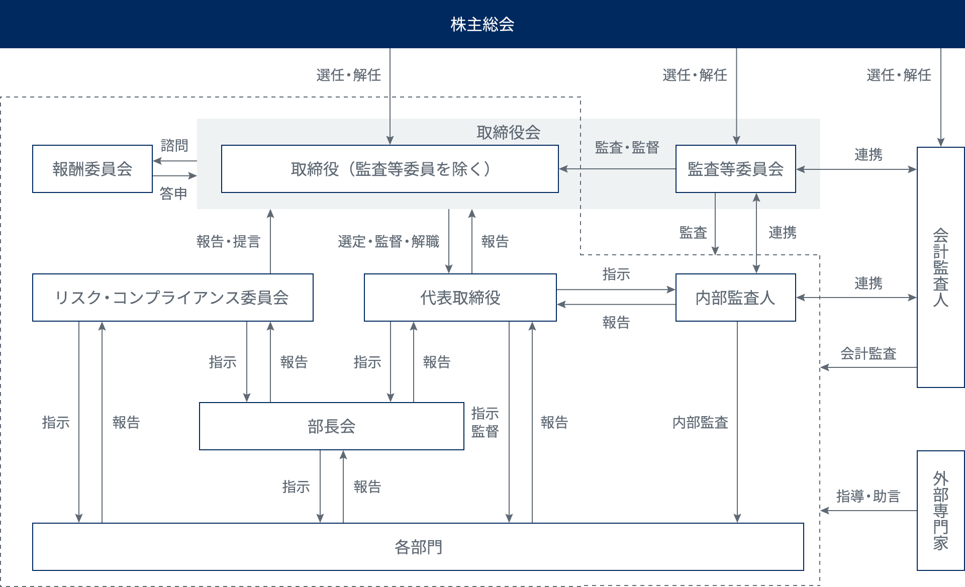 コーポレート・ガバナンス体制図